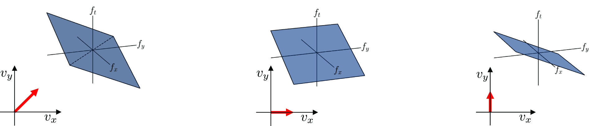 Objects moving at different velocities appear as tilted planes in the spatiotemporal frequency domain.